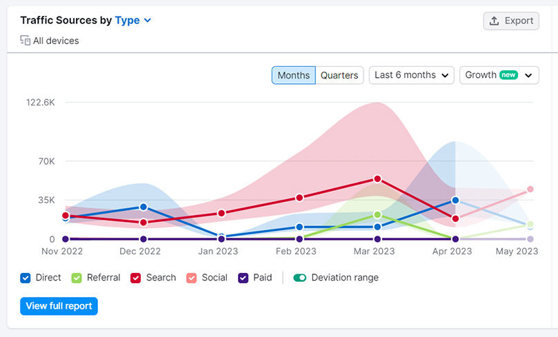 Chiến Lược Marketing Cho Doanh Nghiệp Năm 2025 3 Chiến Lược Marketing Cho Doanh Nghiệp Digital marketing traffic source 95