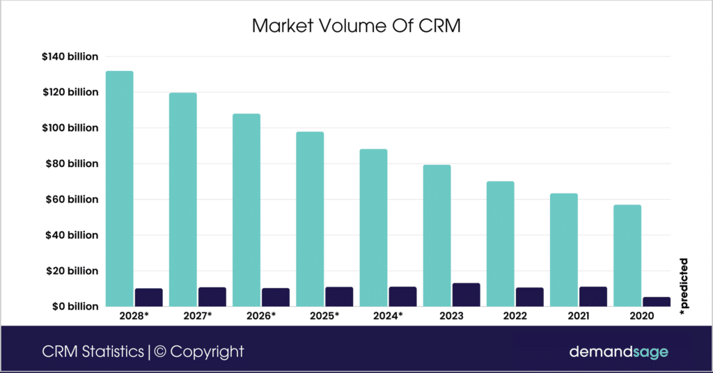 Chiến Lược Marketing Cho Doanh Nghiệp Năm 2025 5 Chiến Lược Marketing Cho Doanh Nghiệp Market Volume Of CRM 1024x536 1