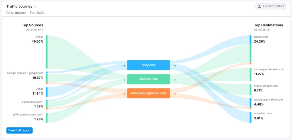 SEO là gì? Cẩm nang SEO cho người mới bắt đầu 3 Semrrush - Công cụ hỗ trợ SEO