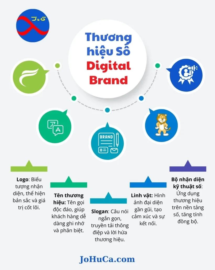 thương hiệu số toàn diện bao gồm cả những yếu tố cốt lõi của thương hiệu truyền thống và các tài sản kỹ thuật số.